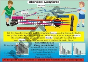 TR Tonstärke und Tonhöhe, Obertöne -Tonsysteme