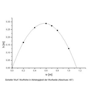 Wurfgerät, Experimentiergerät